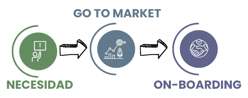 Go to market, etapas art concept
