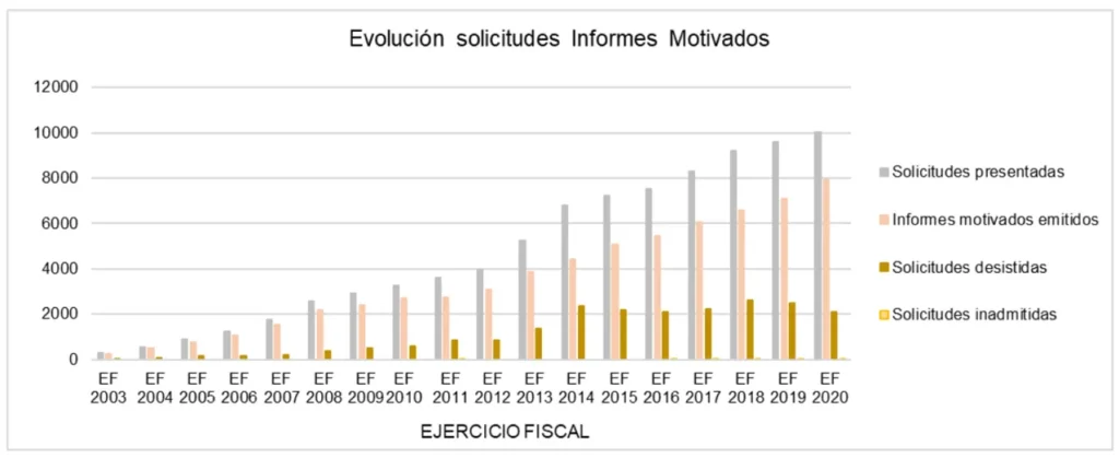 Grafica Evolucion solicitudes informes motivados