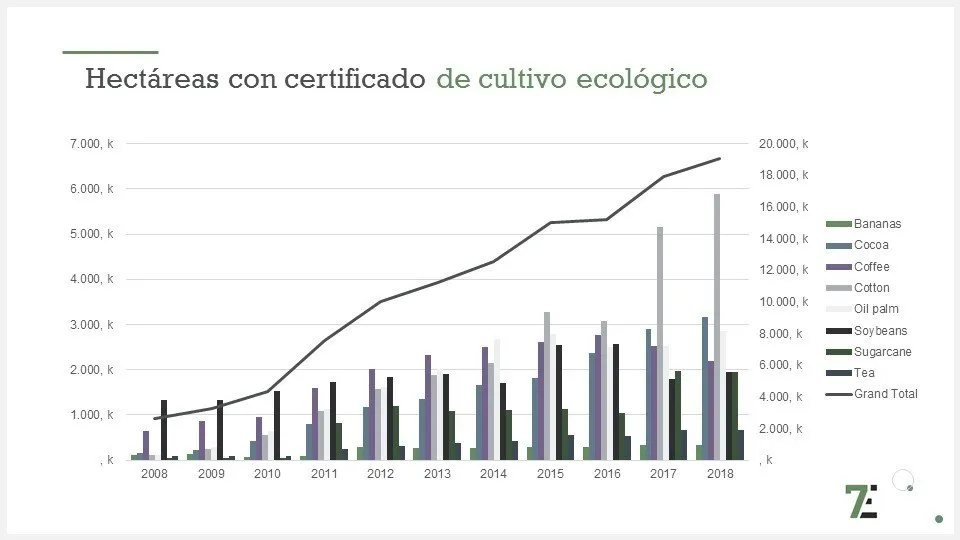 Hectareas con certificado de cultivo ecológico