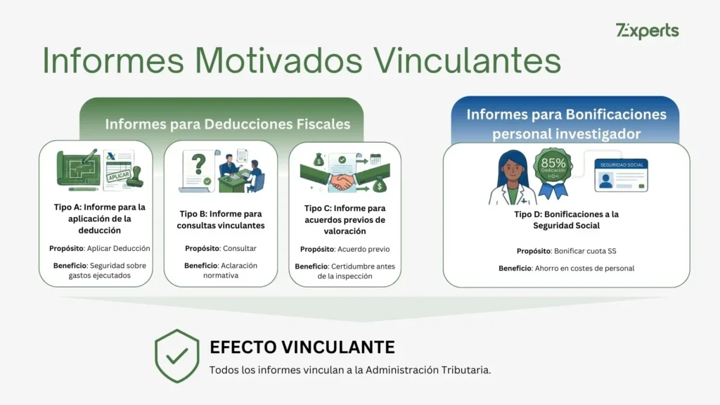 Informe Motivado Vinculante Tipos