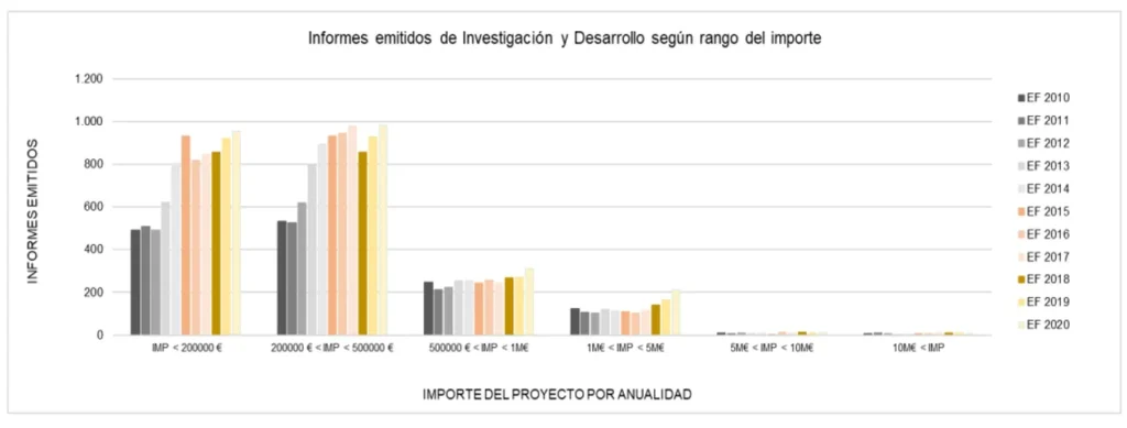 Informes emitidos de Investigación y Desarrollo según rango del importe