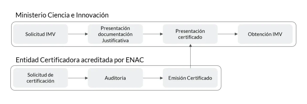 Ministerio Ciencia e Innovación