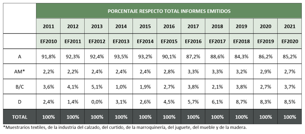 Porcentaje respecto total informes emitidos