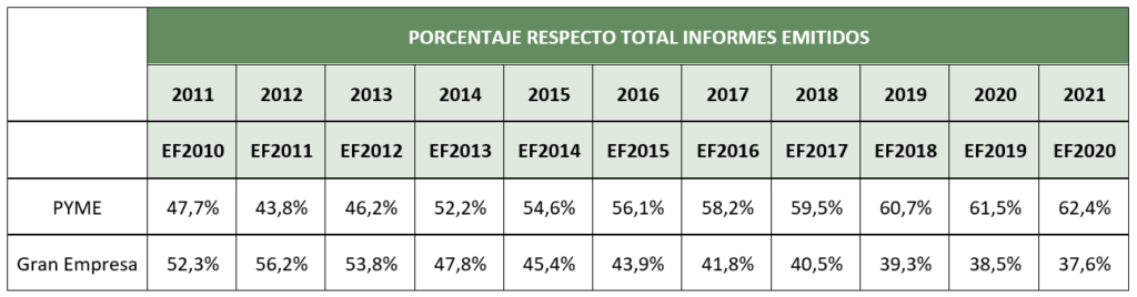 Porcentaje respecto total informes emitidos PYME GRAN EMPRESA