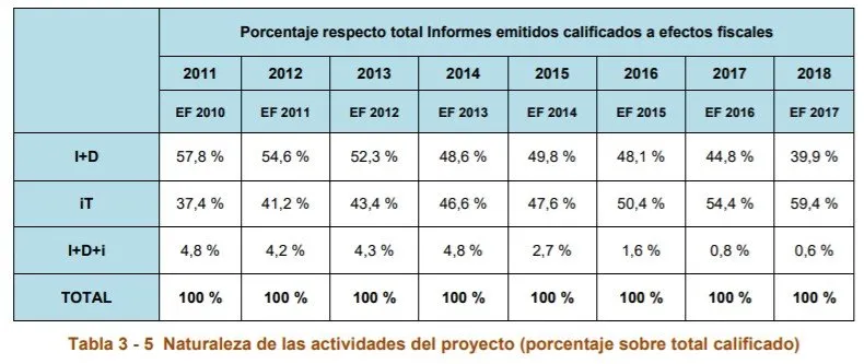 Porcentaje respecto total informes emitidos calificados a efectos fiscales blog
