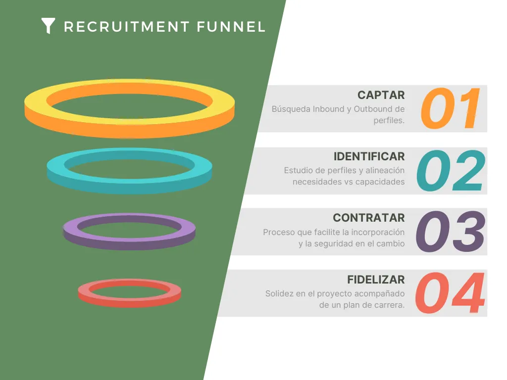Etapas Recruitment funnel