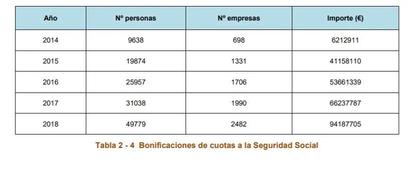 bonificaciones de cuotas a la Seguridad Social blog