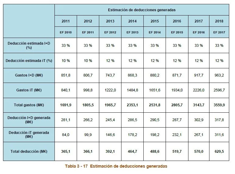 estimacion de deducciones generadas