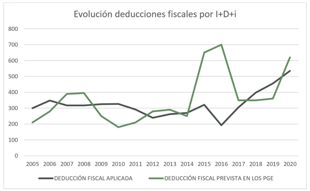 evolucion deducciones fiscales por I+D+i