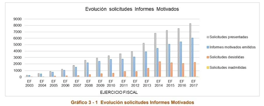 evolucion solicitudes motivadas blog
