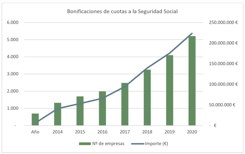 grafica Bonificaciones de Cuotras a la Seguridad Social