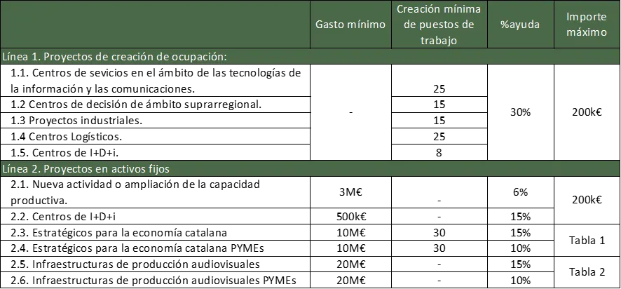 tabla Proyectos