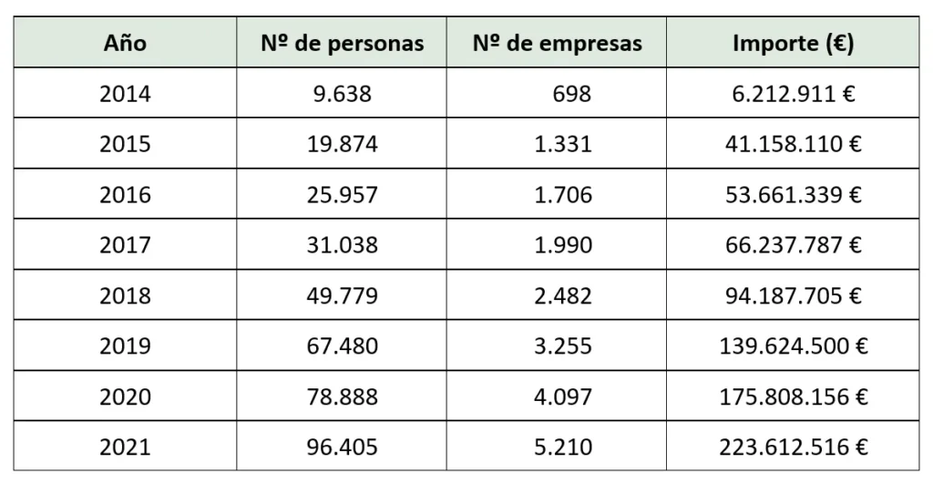 tabla-ano-ndepersonas-ndeempresas-importe