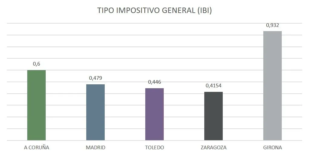 tipo impositivo general ibi blog