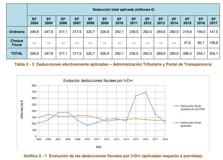 Deducciones aplicadas en el IS