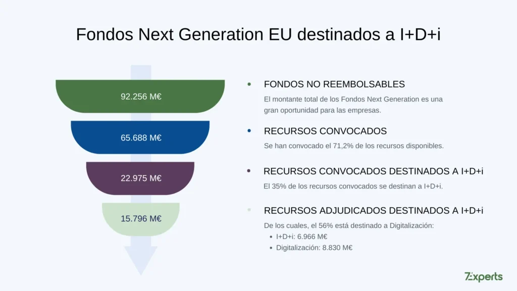 Monitor NextGEN. Fondos Next Generation EU destinados a I+D+i Datos Generales de Ejecución