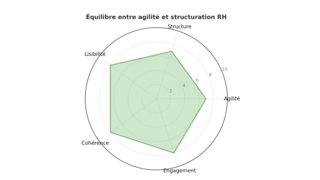 Équilibre entre agilité et structuration RH Équilibre entre agilité et structuration RH