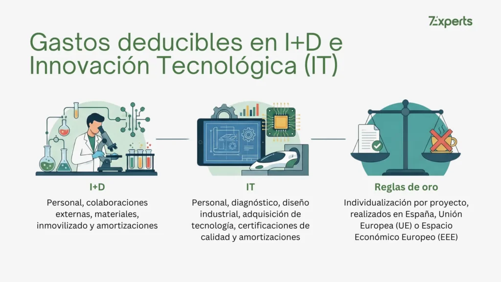 Conceptos de gasto deducibles. ¿Qué puedo incluir?