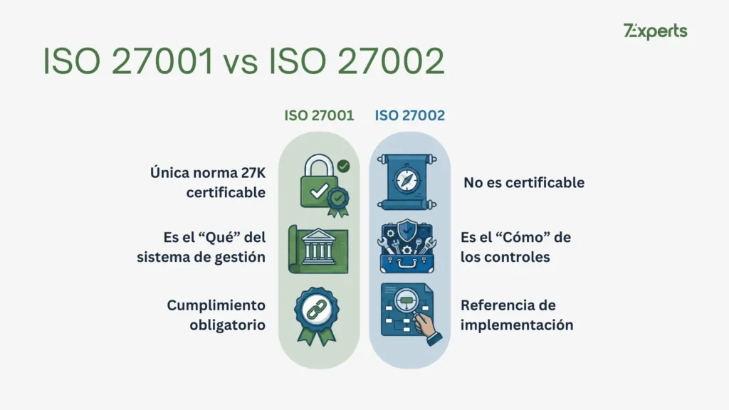 Serie ISO 27000: diferencia entre requisitos y guías