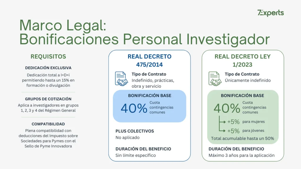 Marco Legal: Bonificaciones por Personal Investigador