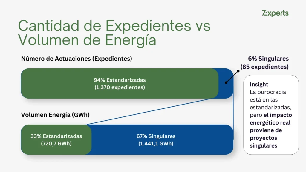 Cantidad de expedientes CAE vs volumen de energía
