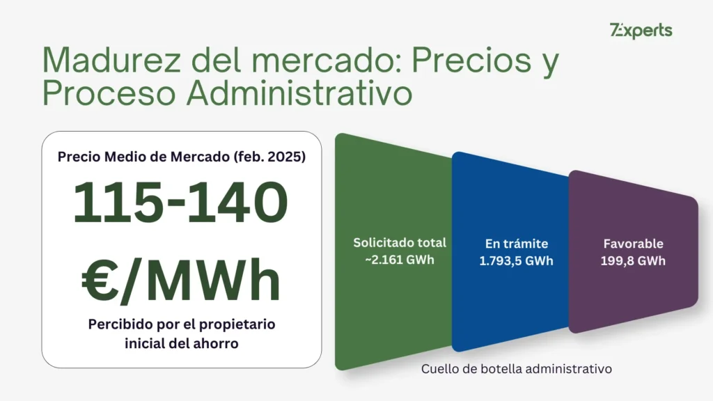 Madurez del mercado CAE: precios y proceso administrativo