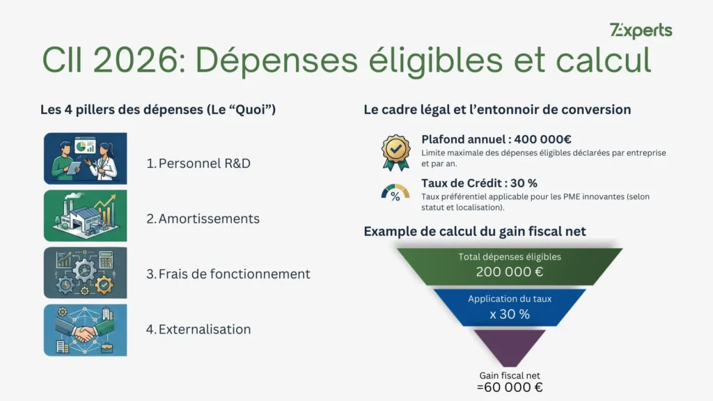 CII 2026 Dépenses éligibles et calcul