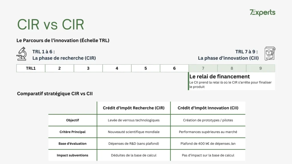Comparatif stratégique CIR vs CII