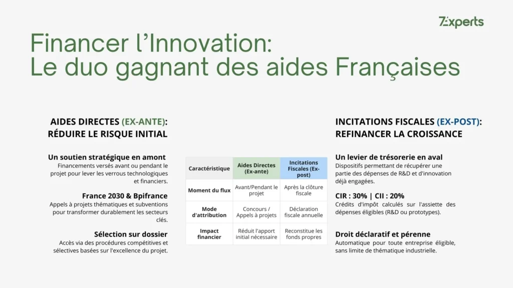 Financement de l'innovation