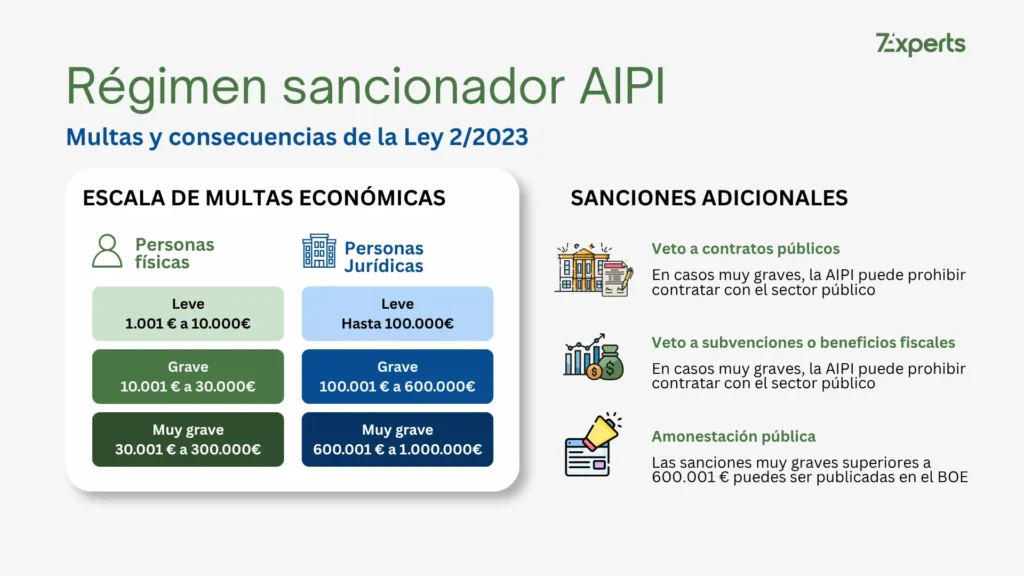 Régimen sancionador AIPI