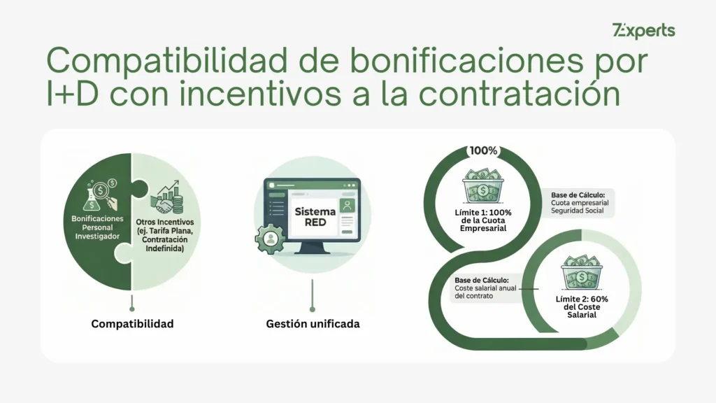 Compatibilidad con otras bonificaciones a la contratación al solicitar bonificaciones por personal investigador