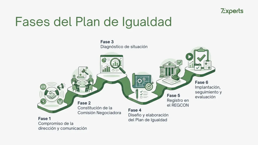 Cómo elaborar un Plan de Igualdad, paso a paso