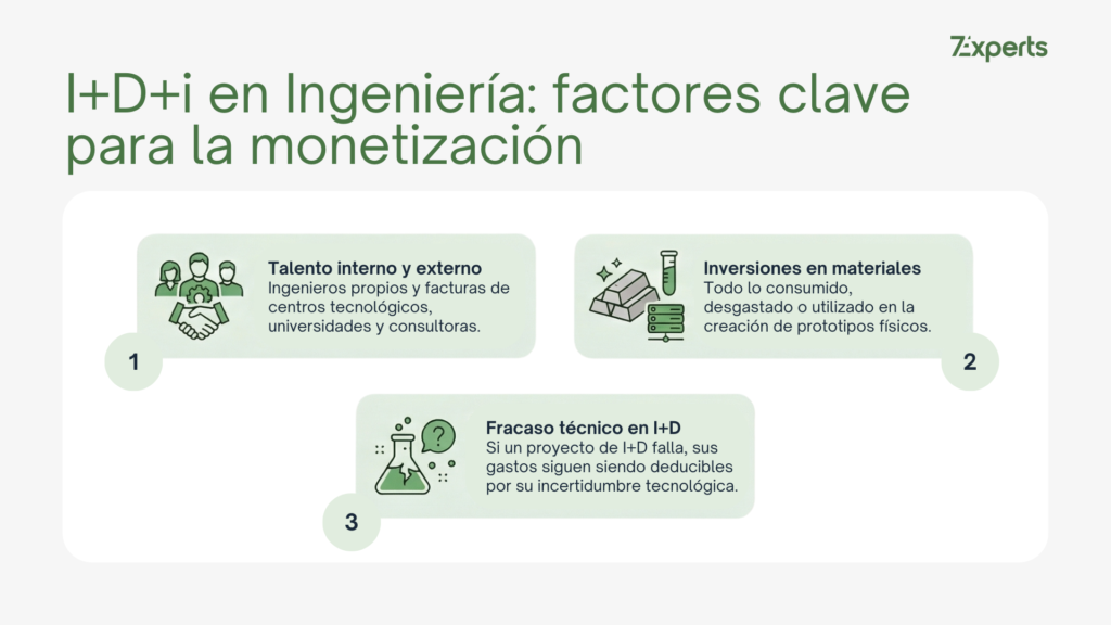 I+D+i en Ingeniería: factores clave para la monetización