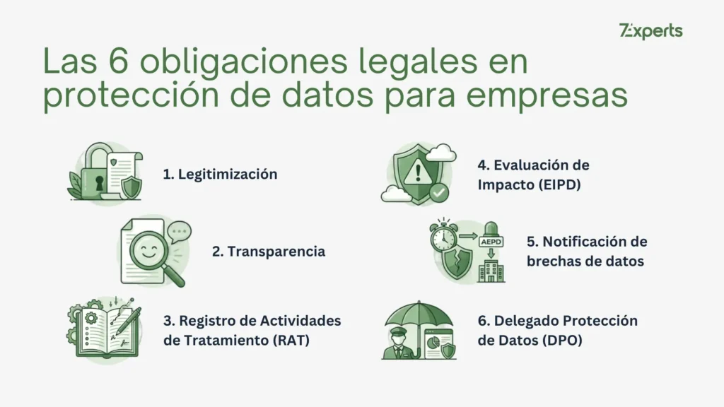 Las 6 obligaciones legales en protección de datos para empresas