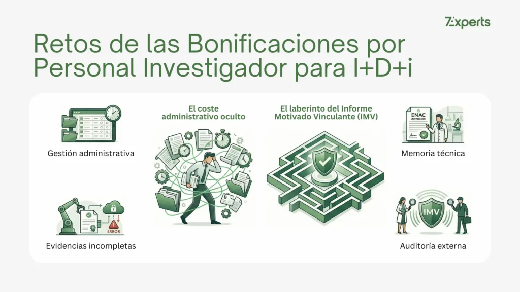 Retos de la bonificación I+D+i