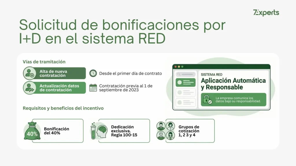 Sistema RED: Gestión en la Seguridad Social para solicitar bonificaciones por I+D