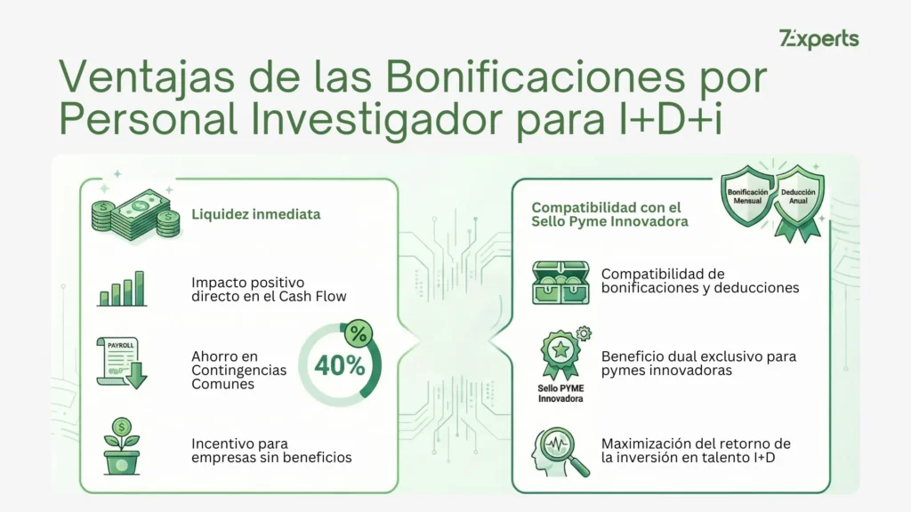 ventajas de la bonificación por personal investigador para I+D