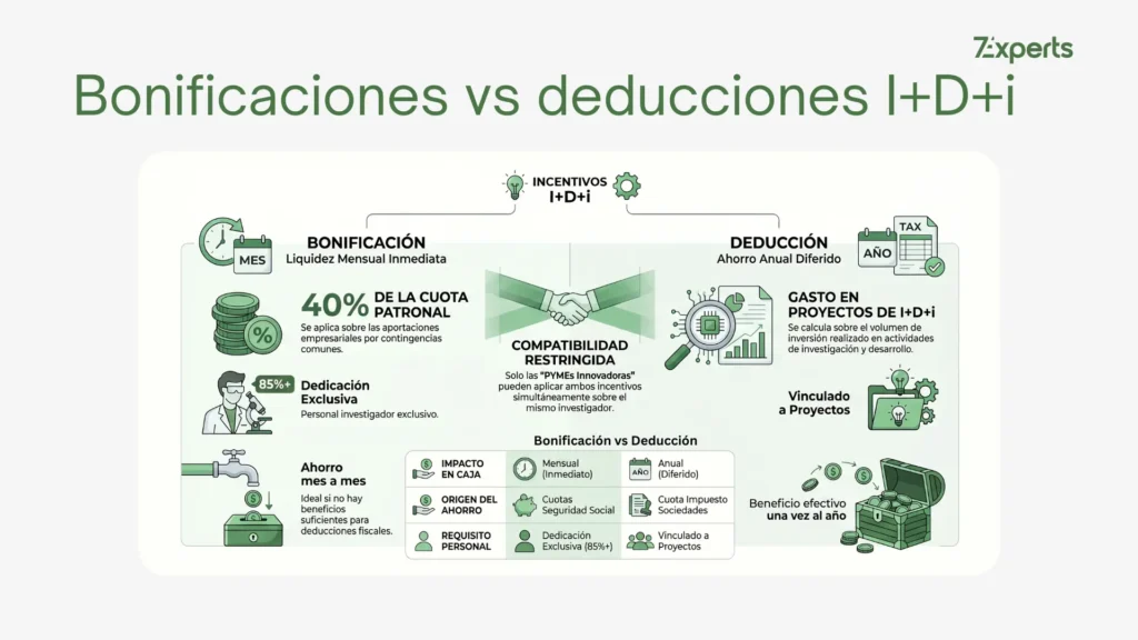 Comparativa: Bonificación vs deducción por I+D+i