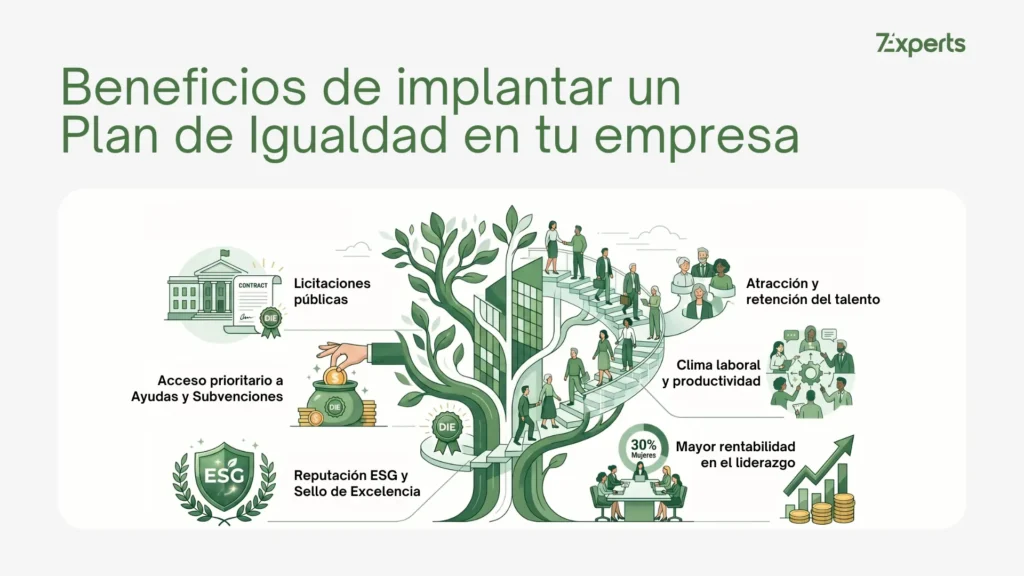 Ventajas y Beneficios de implantar un Plan de Igualdad en tu Empresa