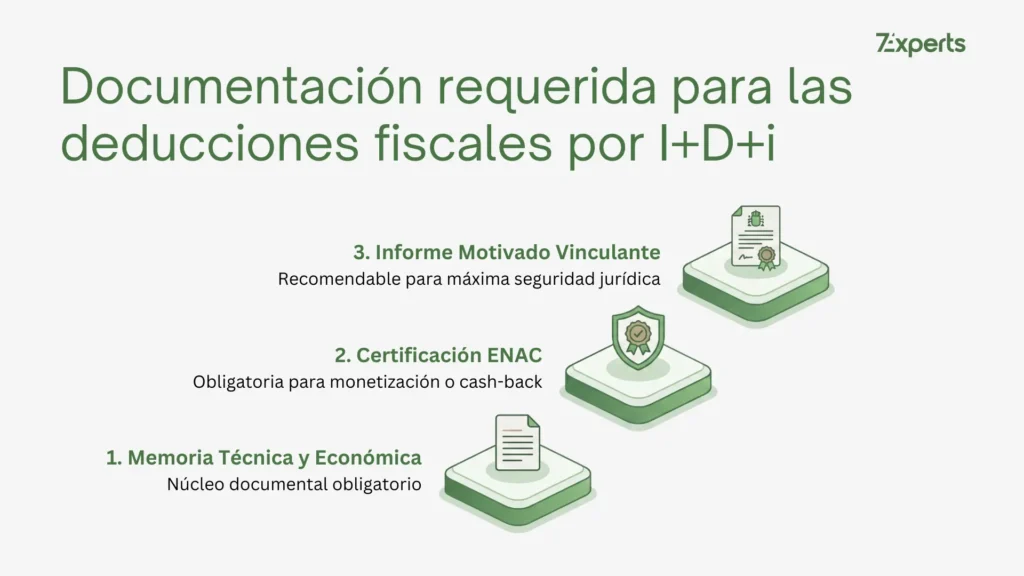 Requisitos Documentación Deducciones I+D+i: De la Memoria Técnica al Informe Motivado Vinculante