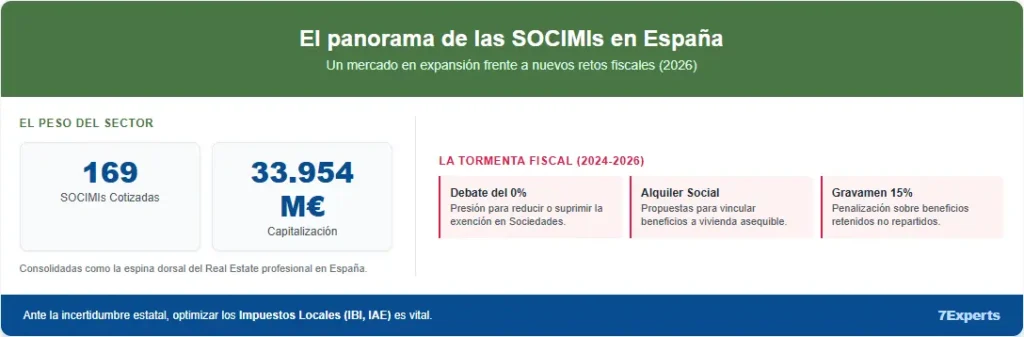 Infografía sobre el panorama de las SOCIMIs en España en 2026, detallando el peso del sector con 169 sociedades cotizadas y más de 33.000 millones de capitalización, además de los nuevos retos y reformas de la tormenta fiscal (debate del 0% en Sociedades, alquiler social y gravamen del 15%).