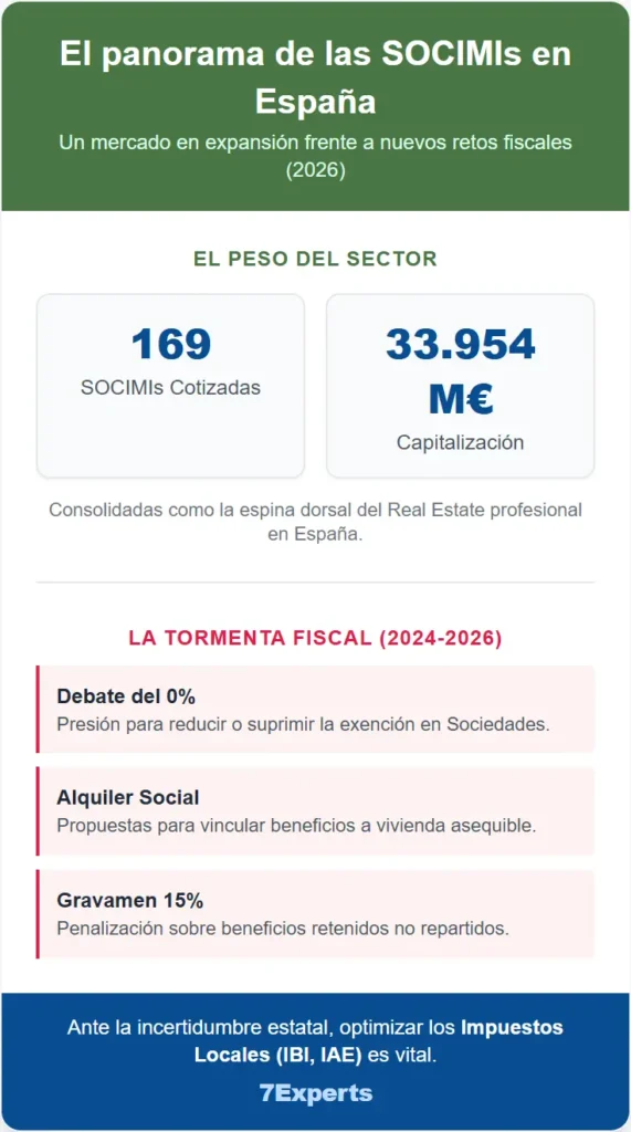 Infografía sobre el panorama de las SOCIMIs en España en 2026, detallando el peso del sector con 169 sociedades cotizadas y más de 33.000 millones de capitalización, además de los nuevos retos y reformas de la tormenta fiscal (debate del 0% en Sociedades, alquiler social y gravamen del 15%).