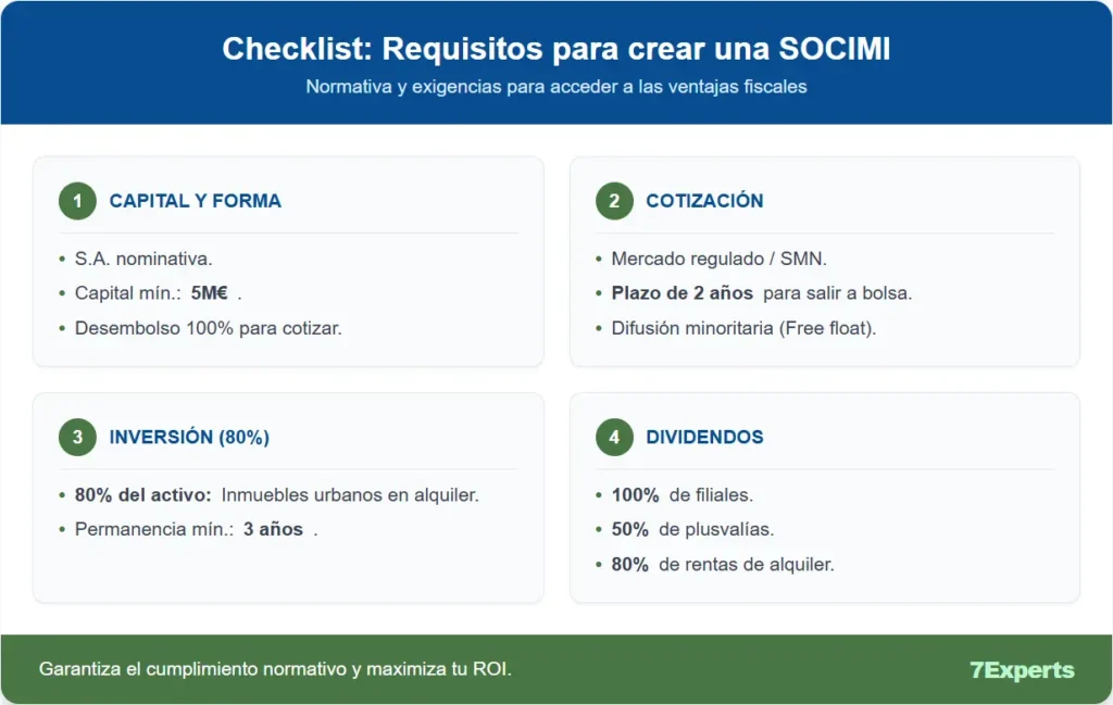el checklist de requisitos legales y normativos para crear una SOCIMI en España y acceder a ventajas fiscales. Se detallan 4 pilares: 1. Capital y forma (S.A. nominativa con un mínimo de 5 millones de euros desembolsados al 100%), 2. Cotización (plazo de 2 años y difusión minoritaria o free float), 3. Inversión (80% del activo en inmuebles urbanos para alquiler con una permanencia mínima de 3 años) y 4. Reparto de Dividendos (100% de filiales, 50% de plusvalías y 80% de rentas).