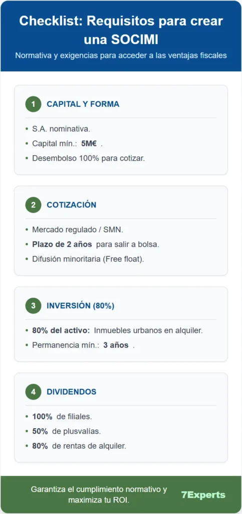 el checklist de requisitos legales y normativos para crear una SOCIMI en España y acceder a ventajas fiscales. Se detallan 4 pilares: 1. Capital y forma (S.A. nominativa con un mínimo de 5 millones de euros desembolsados al 100%), 2. Cotización (plazo de 2 años y difusión minoritaria o free float), 3. Inversión (80% del activo en inmuebles urbanos para alquiler con una permanencia mínima de 3 años) y 4. Reparto de Dividendos (100% de filiales, 50% de plusvalías y 80% de rentas).